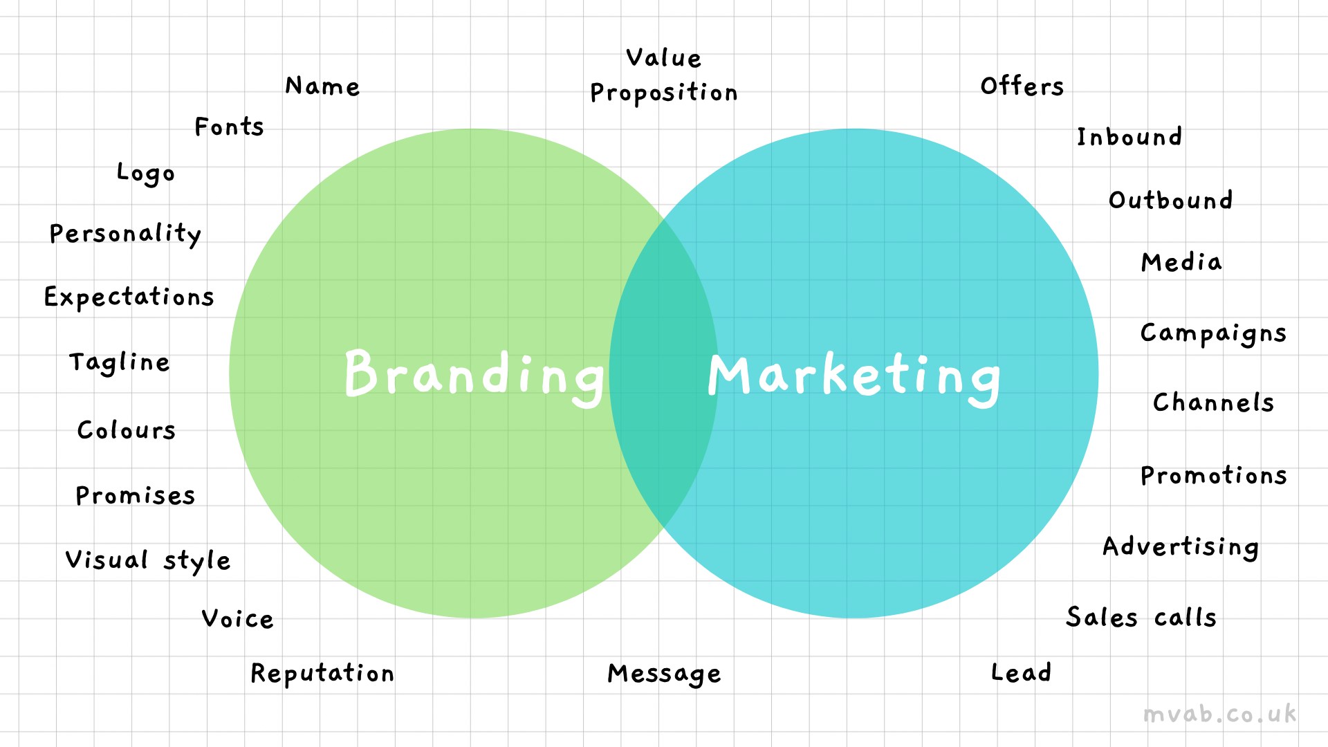 Branding vs Marketing – Design•Enterprise•Studio