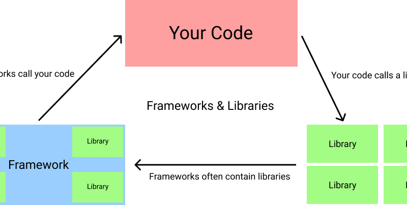 Libraries & Frameworks