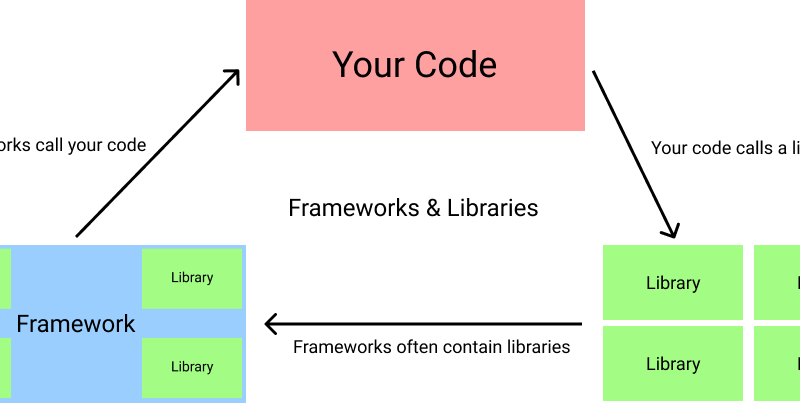 Лучшие фреймворки и библиотеки JavaScript, которыми пользуются все